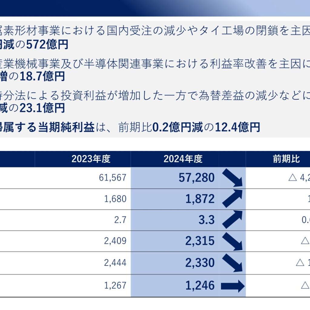 北川鉄工所、2025年3月期は減収増益　2026年3月期配当は78円を計画