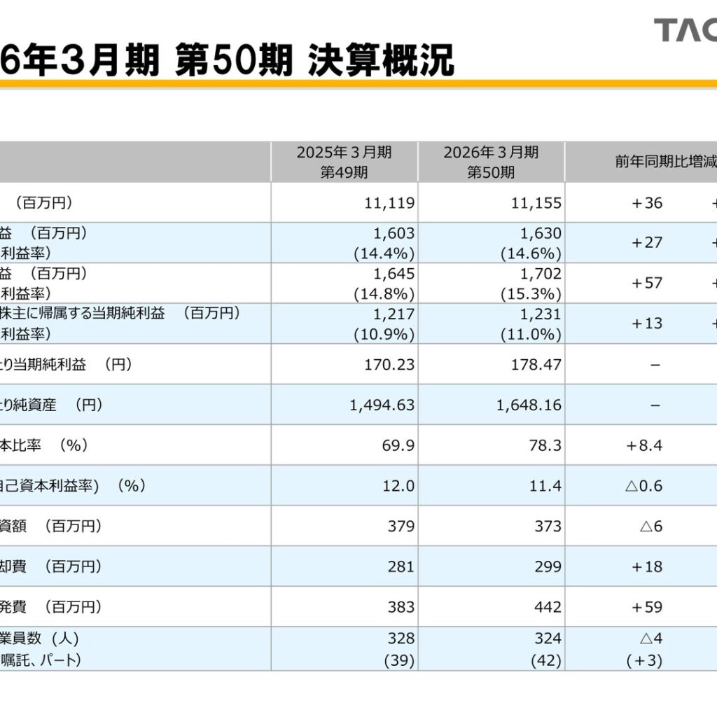 タクミナ、2026年3月期は増収増益に　自己資本比率は78.3%に上昇