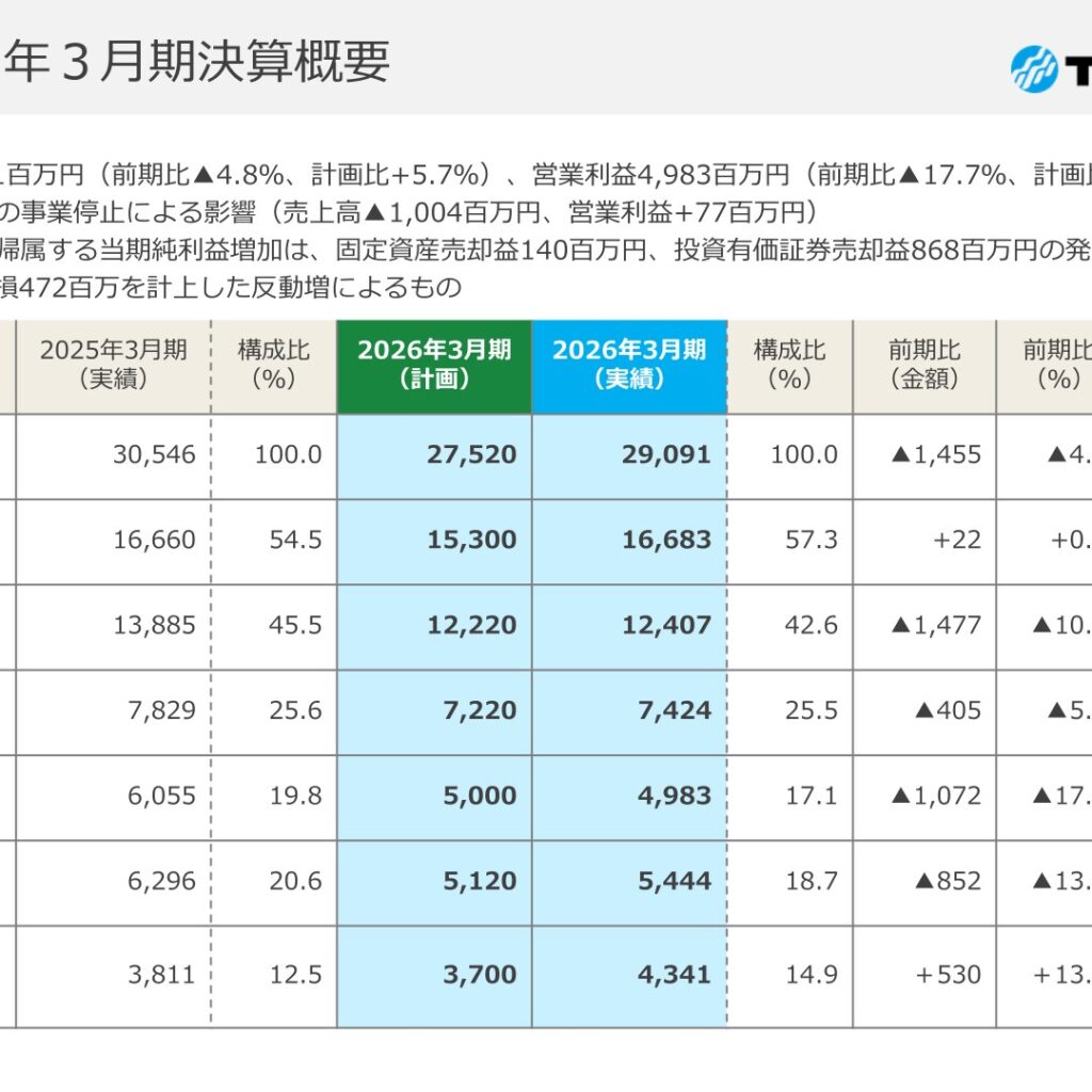 ＴＥＩＫＯＫＵ、2026年3月期は電子部品事業撤退等で減収減益　配当は133円に増配