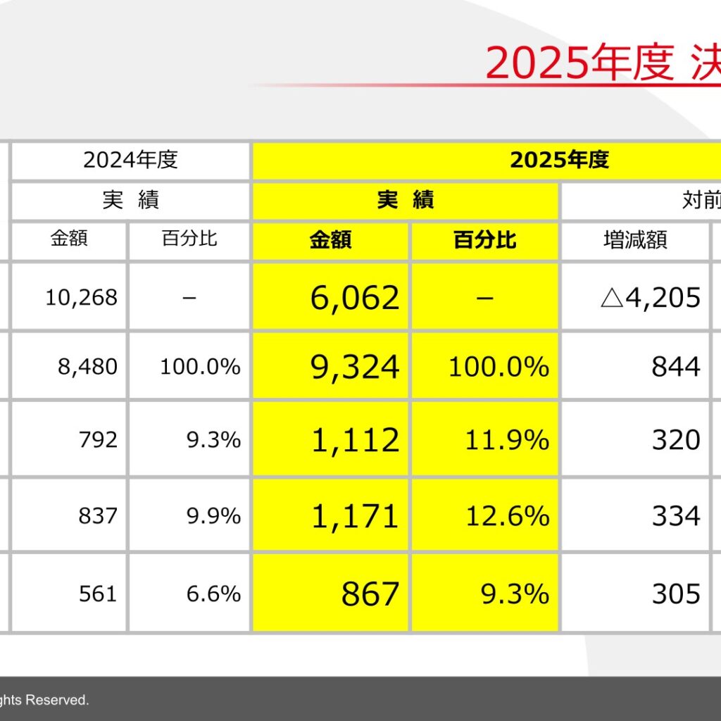 昭和真空、2026年3月期は増収増益　当期純利益は54.3%増