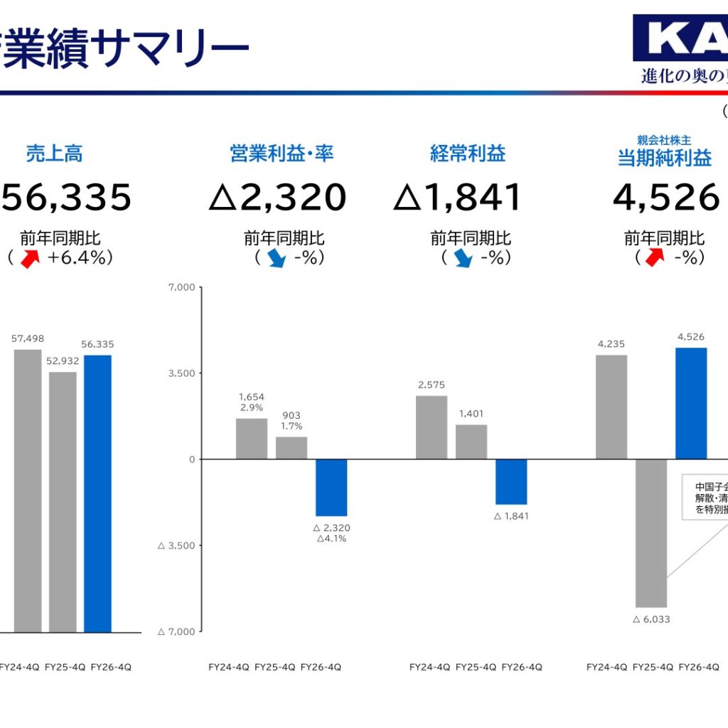 加藤製作所、2026年3月期は増収も営業損失　特別利益で純利益は黒字化