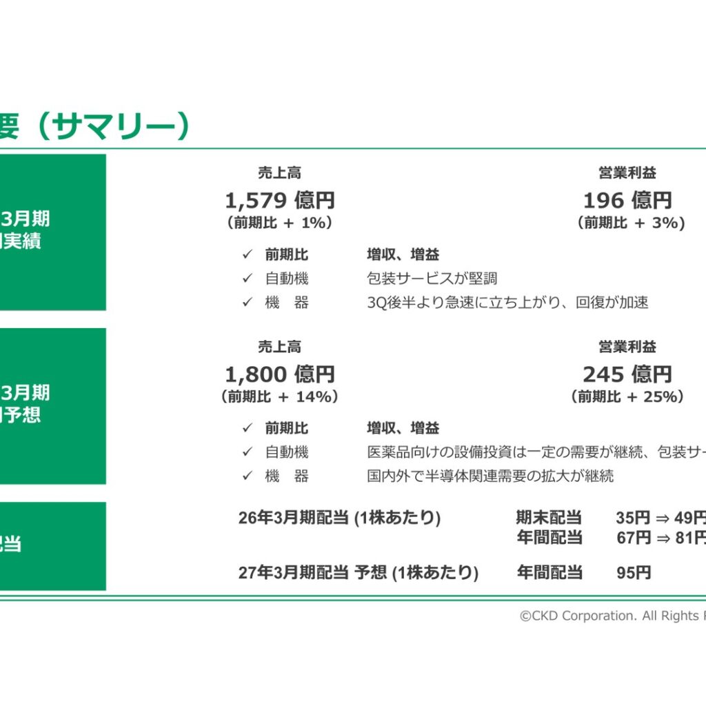 CKD、2026年3月期は営業利益3%増　2027年3月期は25%増益を予想