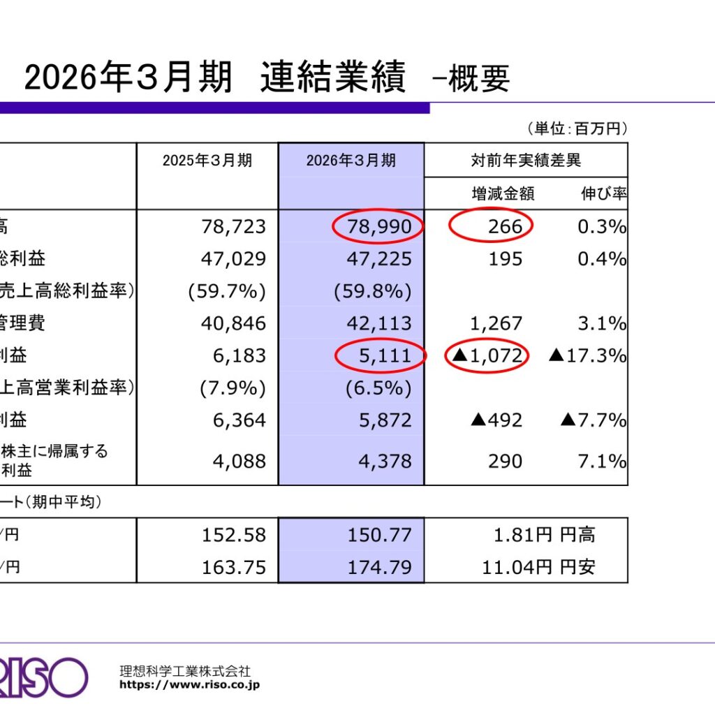 理想科学工業、2026年3月期は営業利益17.3%減　純利益は7.1%増