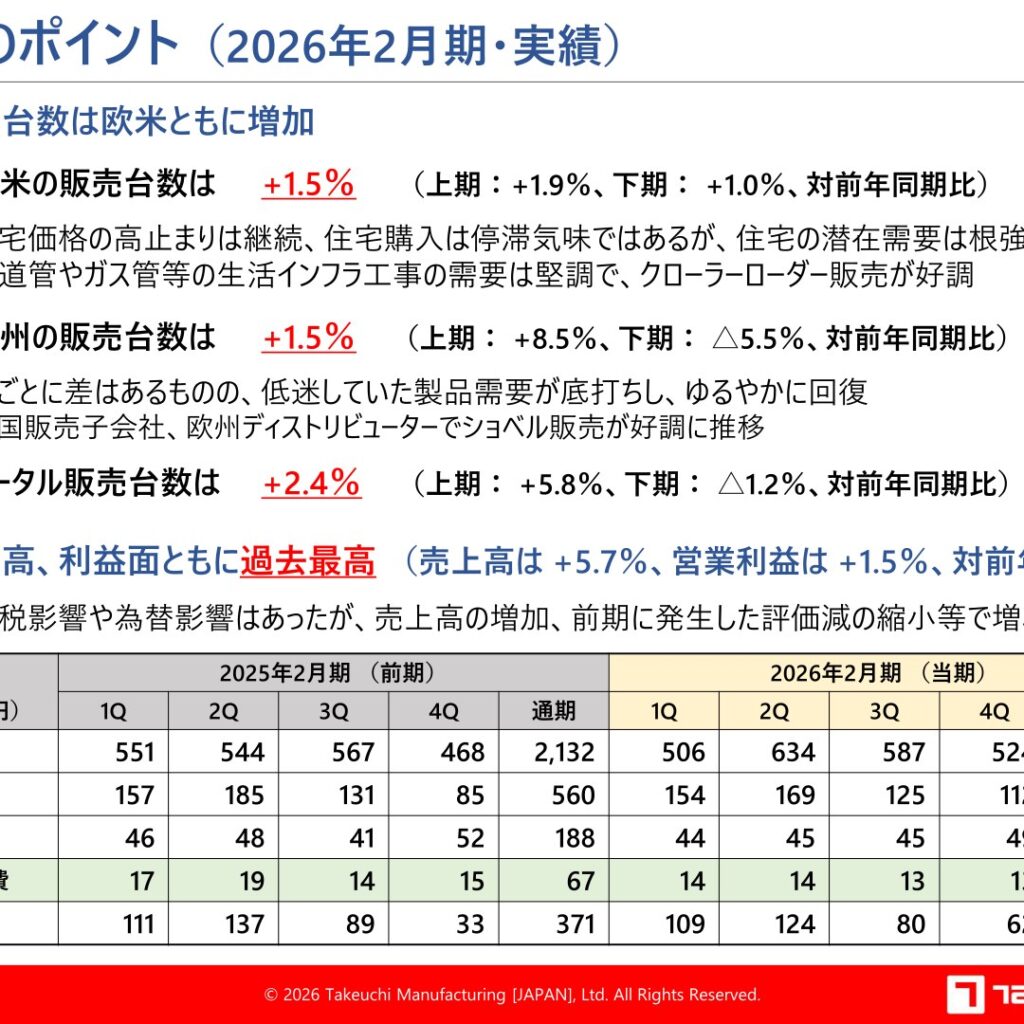 竹内製作所、2026年2月期は売上高・利益面とも過去最高　2027年2月期は営業利益1.0%減の見通し