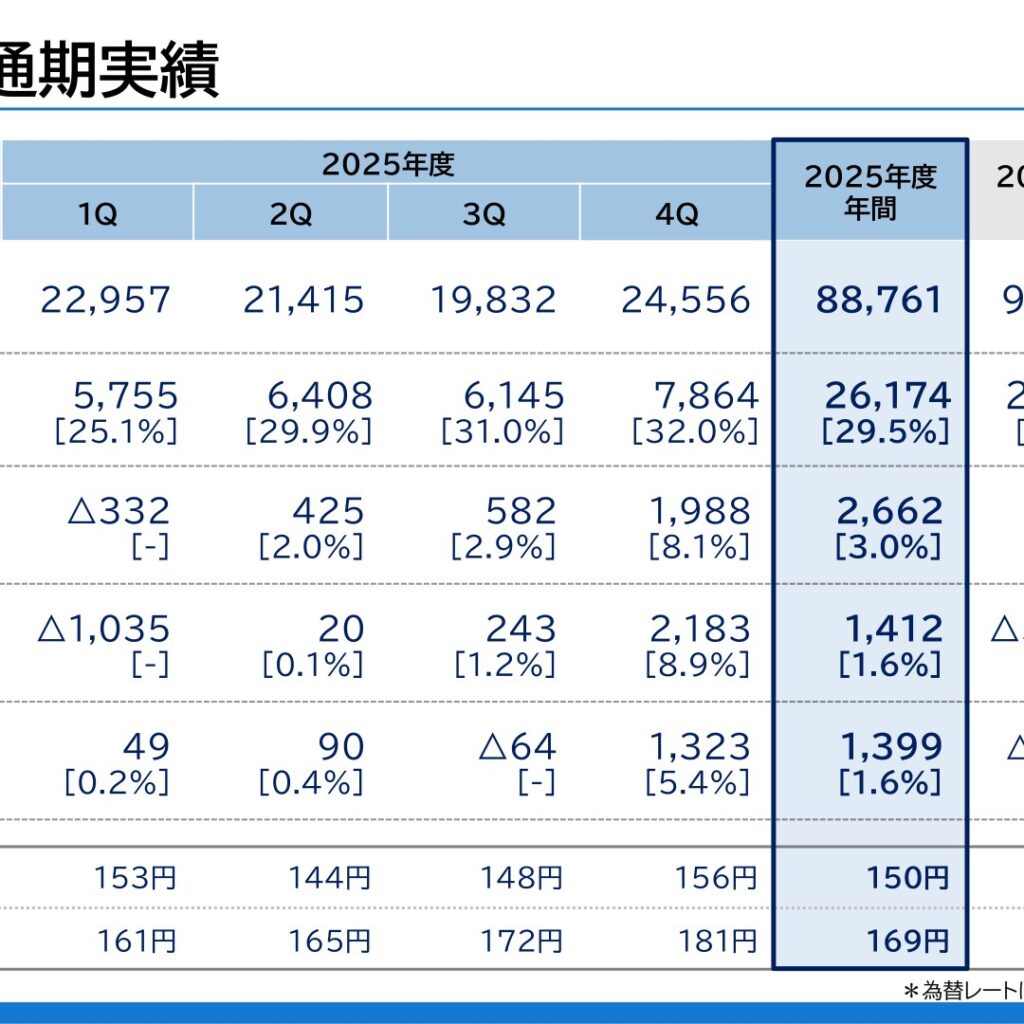 JUKI、2025年12月期は減収も営業利益27億円で黒字転換