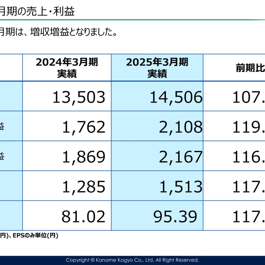 要興業、2025年3月期は増収増益　配当は4円増配の28円
