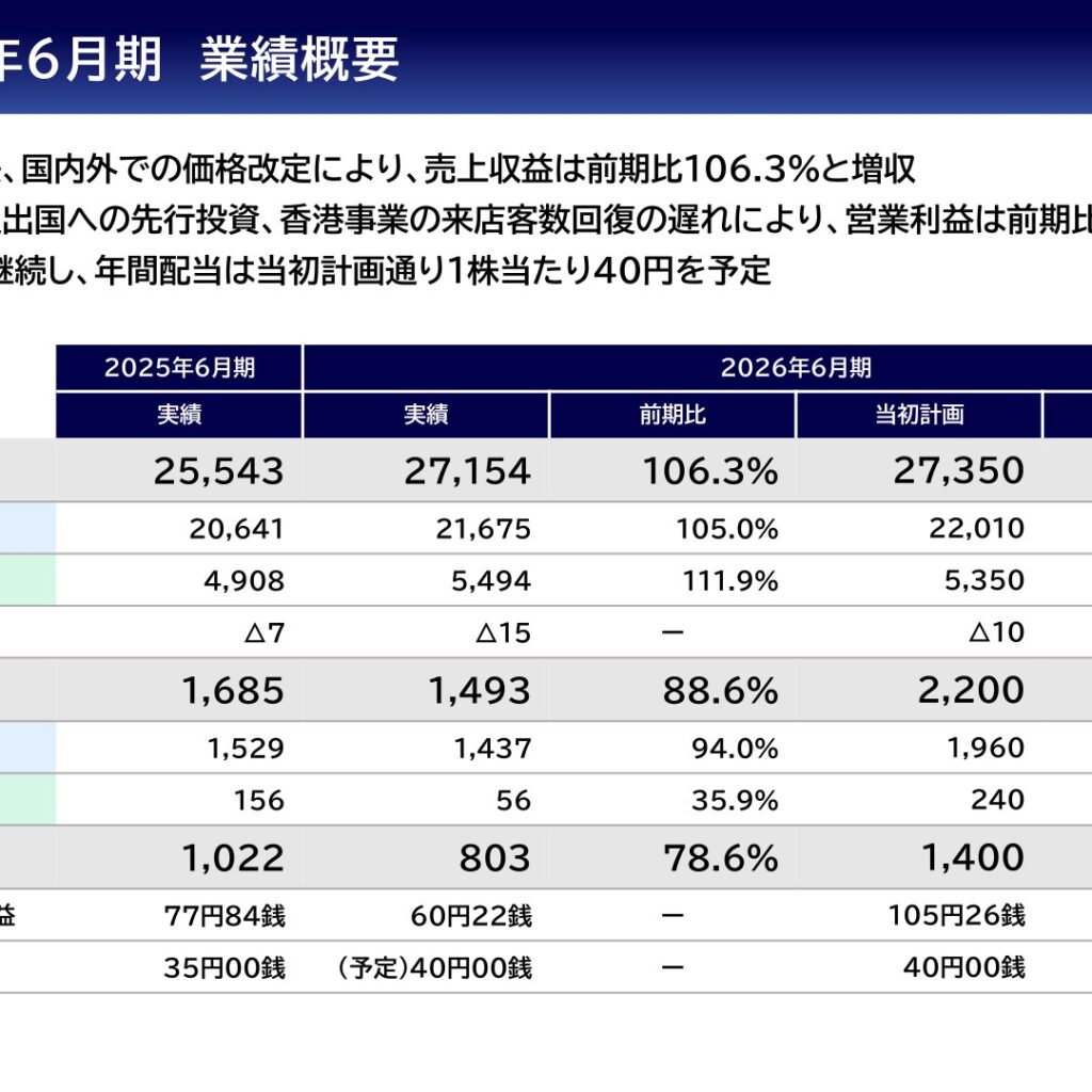 キュービーネットホールディングス、2026年6月期は増収減益　当期利益は前期比78.6%　配当は40円予定