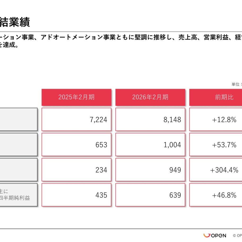 オープングループ、2026年2月期は増収増益　営業利益53.7%増で過去最高益　配当は4.9円に上方修正