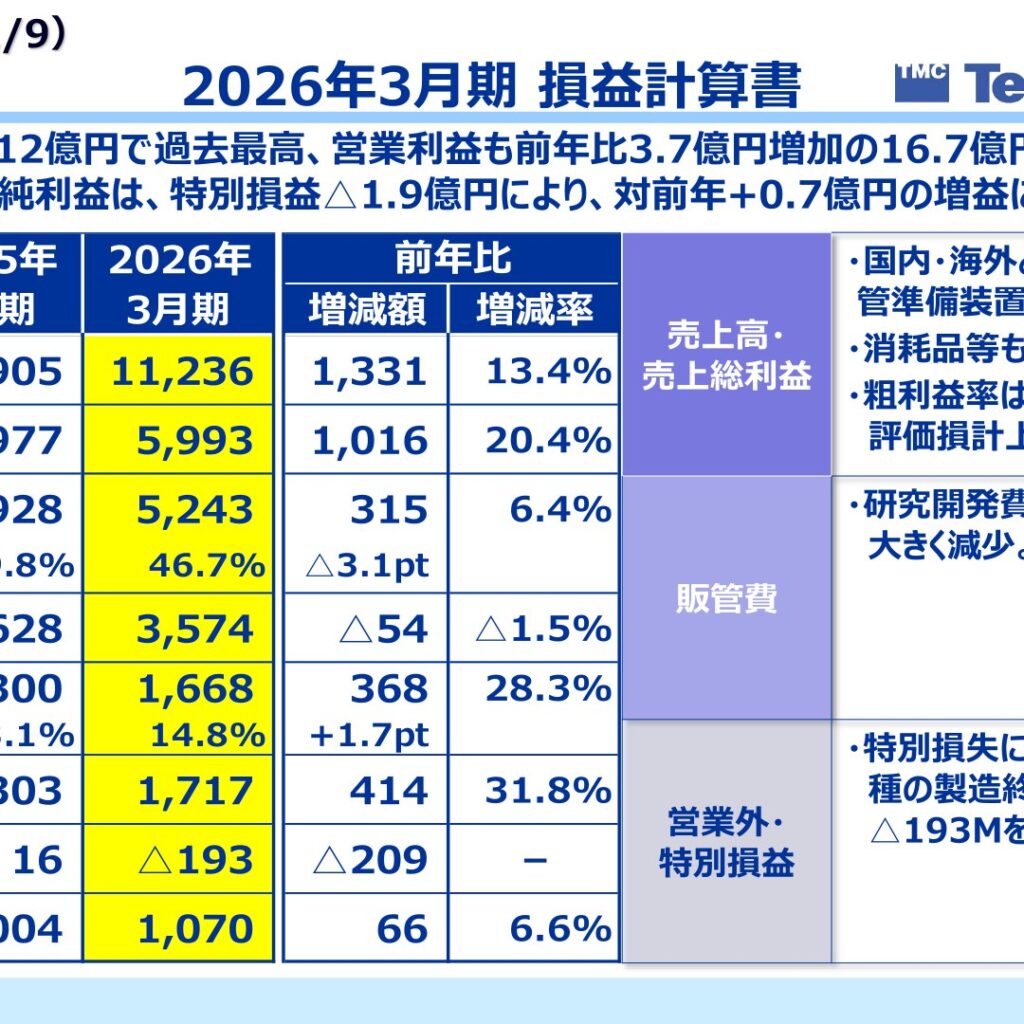 テクノメディカ、2026年3月期は増収増益も特別損失計上で純利益は微増