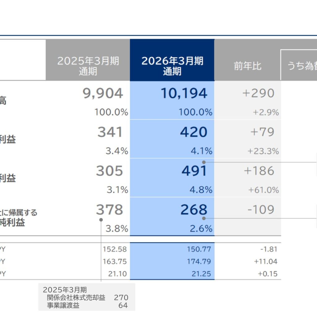 アルプスアルパイン、2026年3月期は増収増益　純利益は特別利益の反動で減益