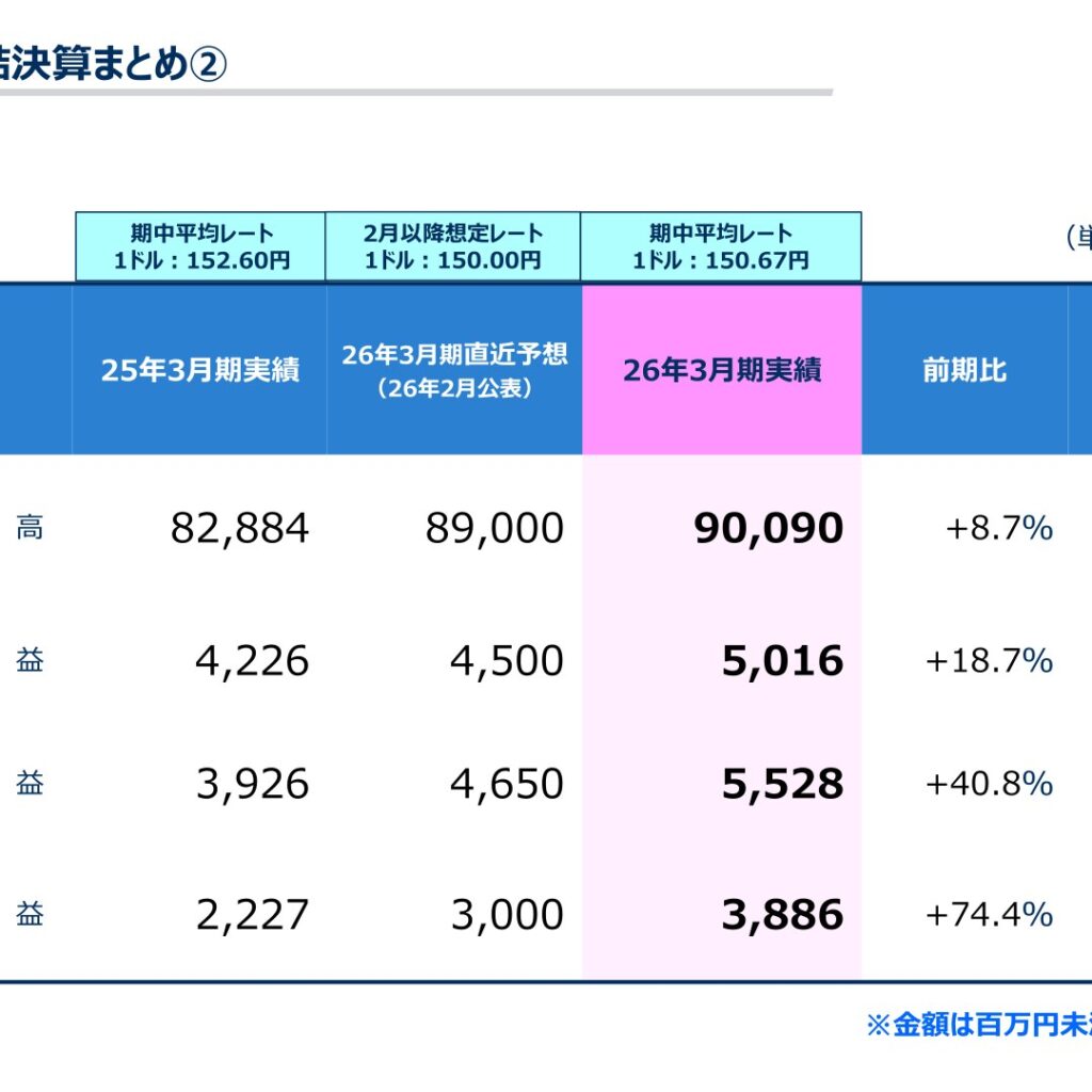 ヨコオ、2026年3月期は増収増益　純利益74.4%増で着地