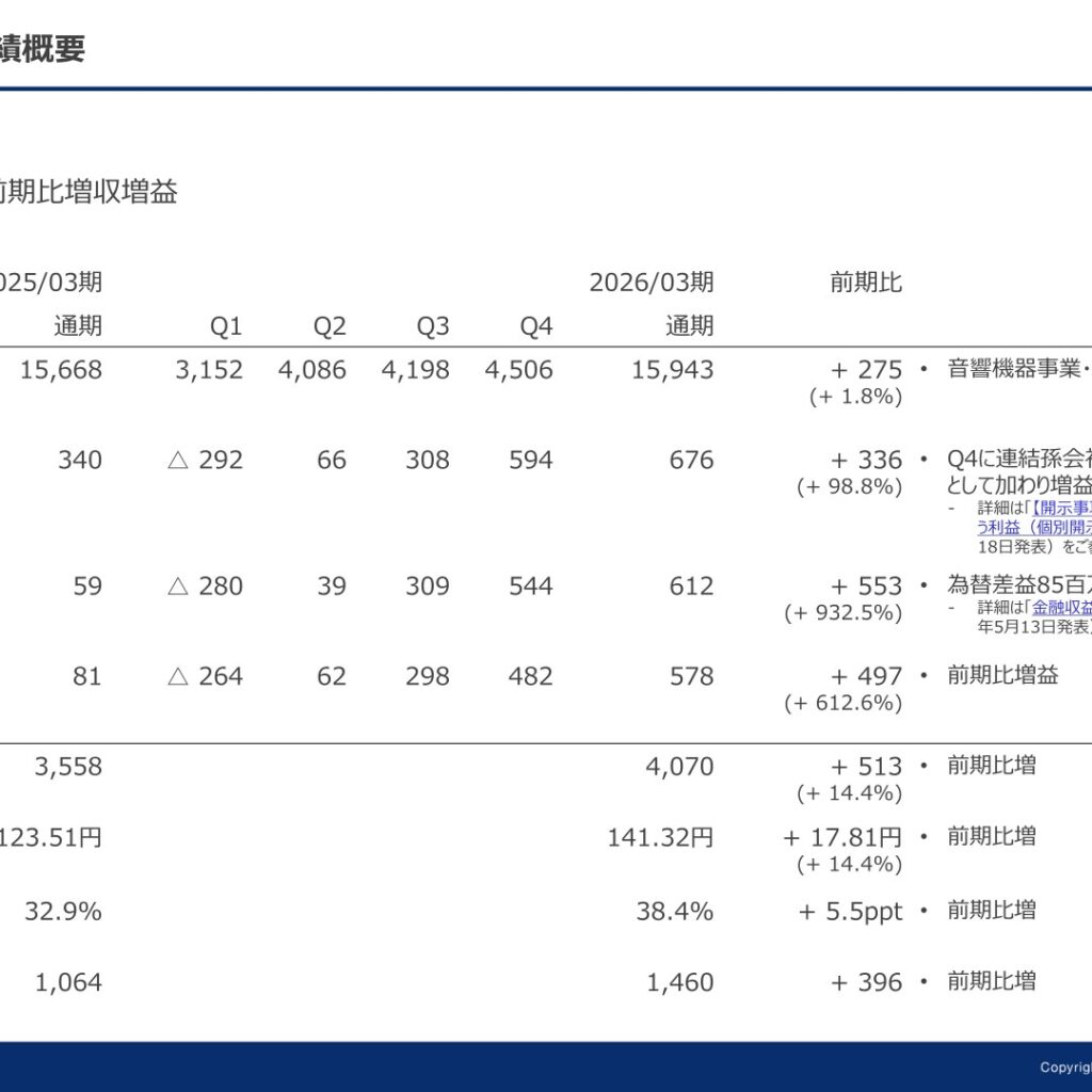 ティアック、2026年3月期は増収増益　純利益は612.6%増