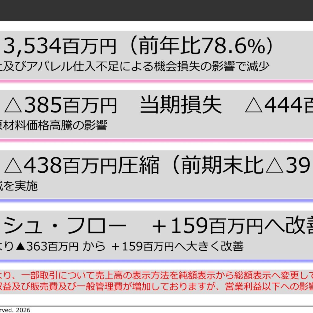 夢展望、2026年3月期は減収で営業損失拡大　棚卸資産圧縮で在庫効率改善