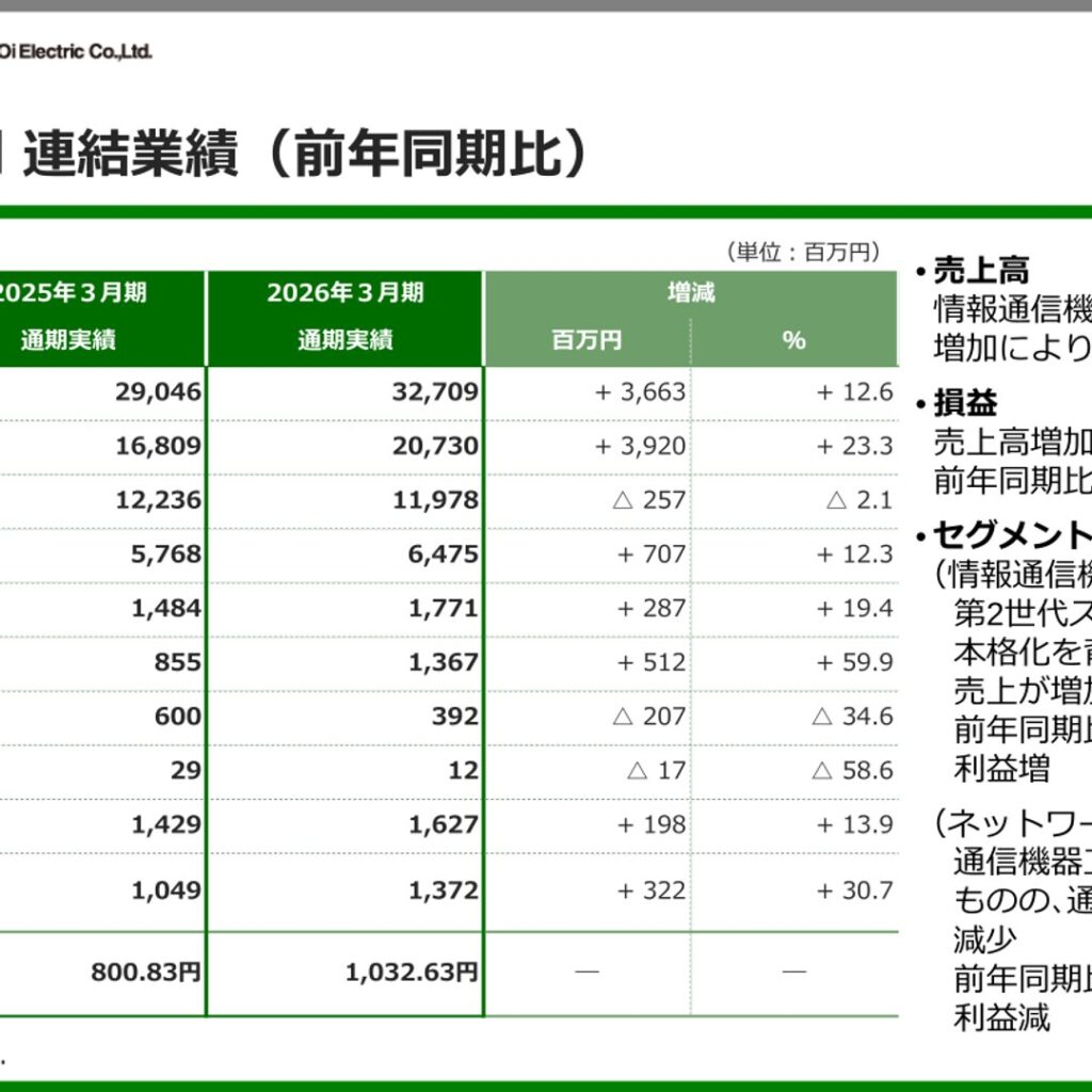 大井電気、2026年3月期は増収増益　情報通信機器製造販売がけん引