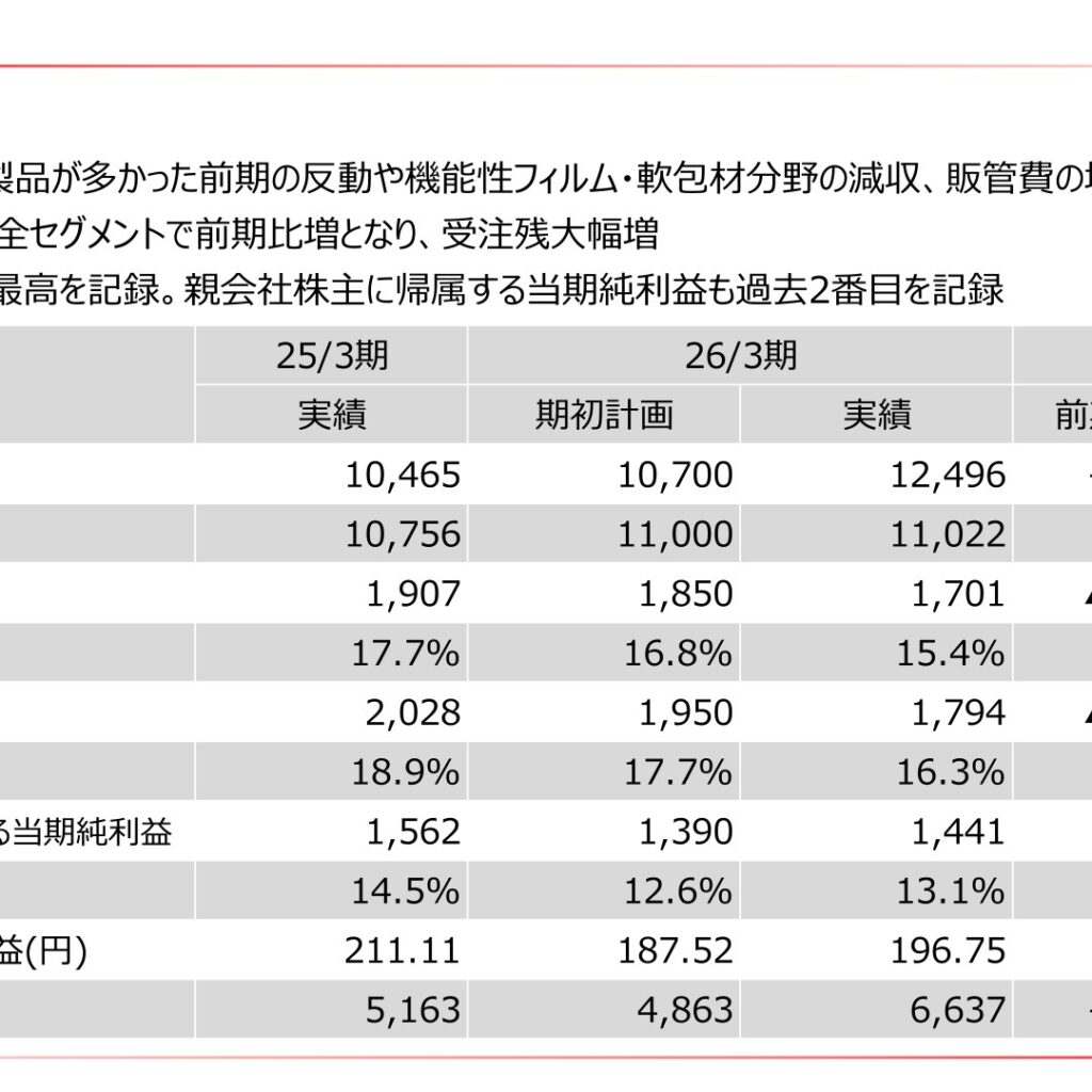 ニレコ、2026年3月期は売上高が過去最高　営業利益は11%減　配当89円に増配