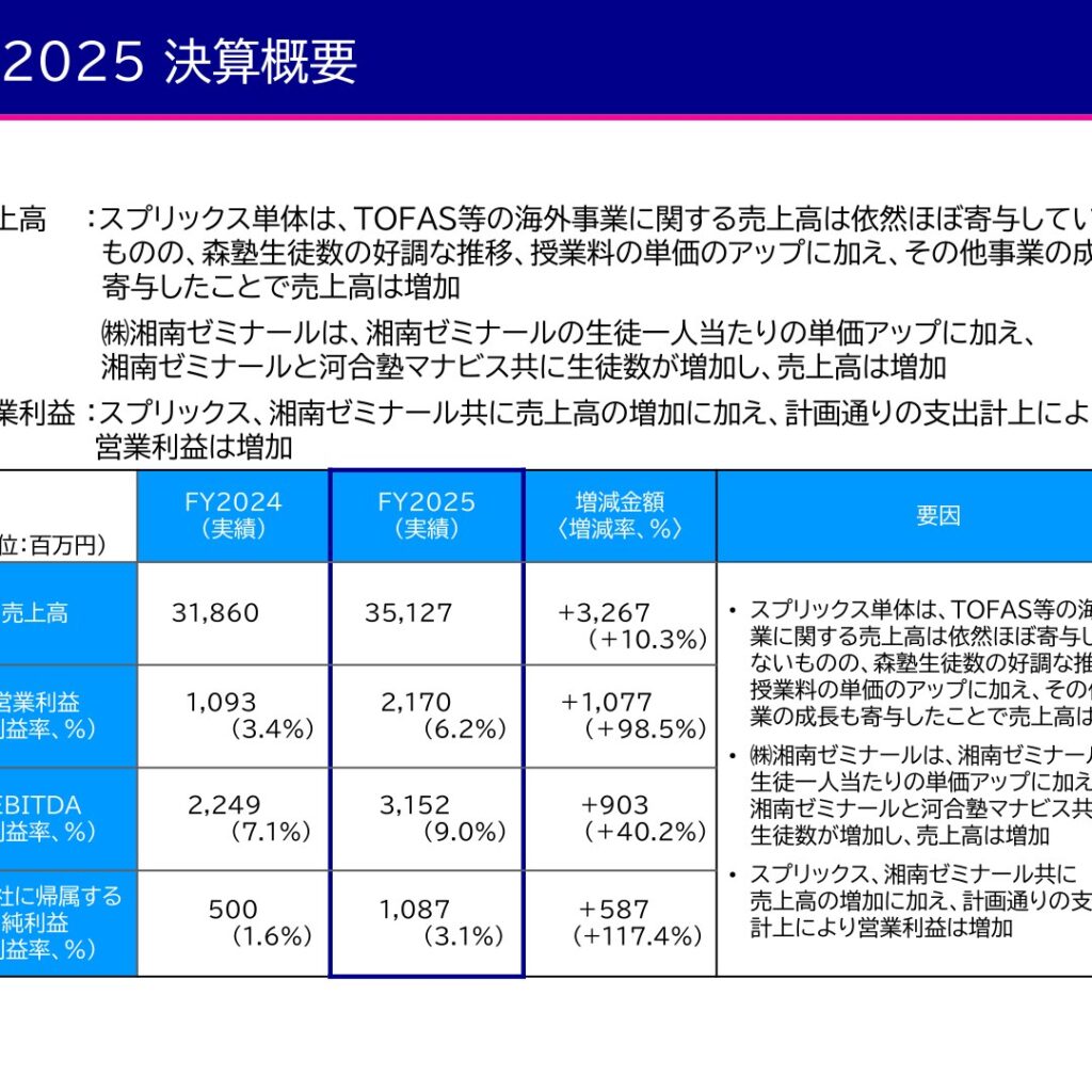 スプリックス、2025年9月期は増収増益　営業利益は98.5%増