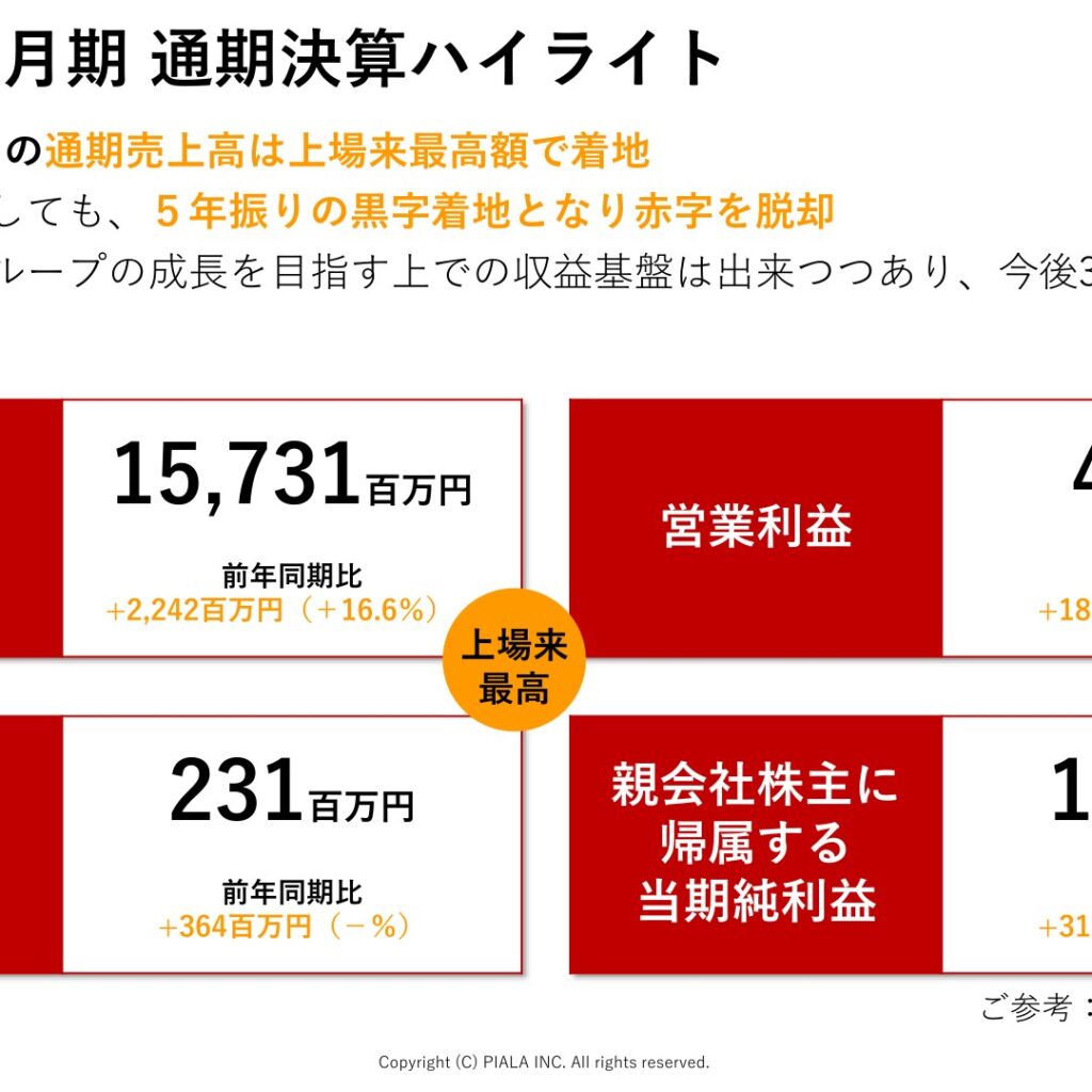 ピアラ、2025年12月期は5年ぶり営業黒字　売上高は上場来最高