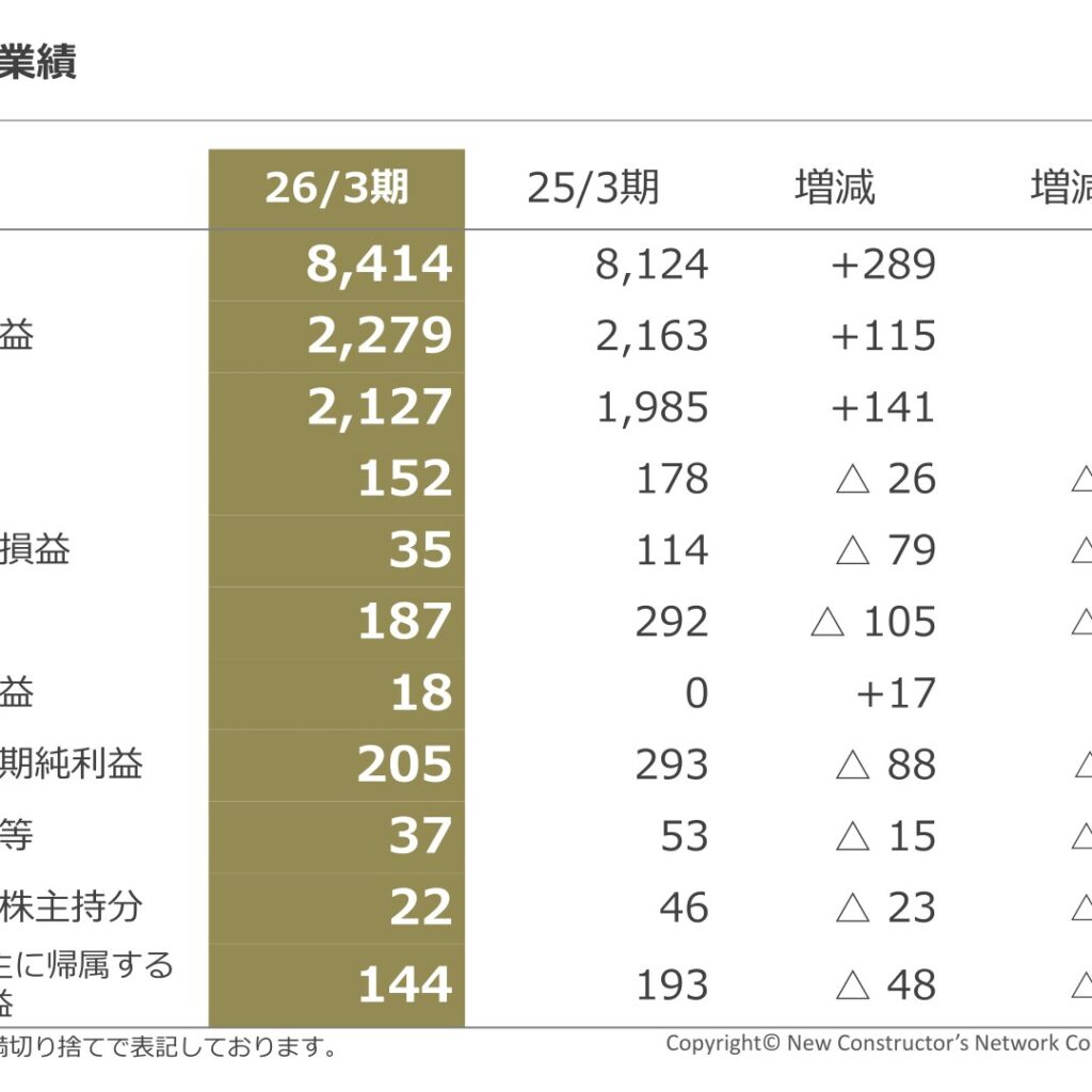 エヌ・シー・エヌ、2026年3月期は増収減益　経常利益は前期比36.0%減