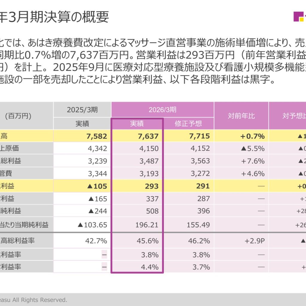 フレアス、2026年3月期は営業利益293百万円で黒字転換　2027年3月期はメディカルケア事業縮小で減益予想