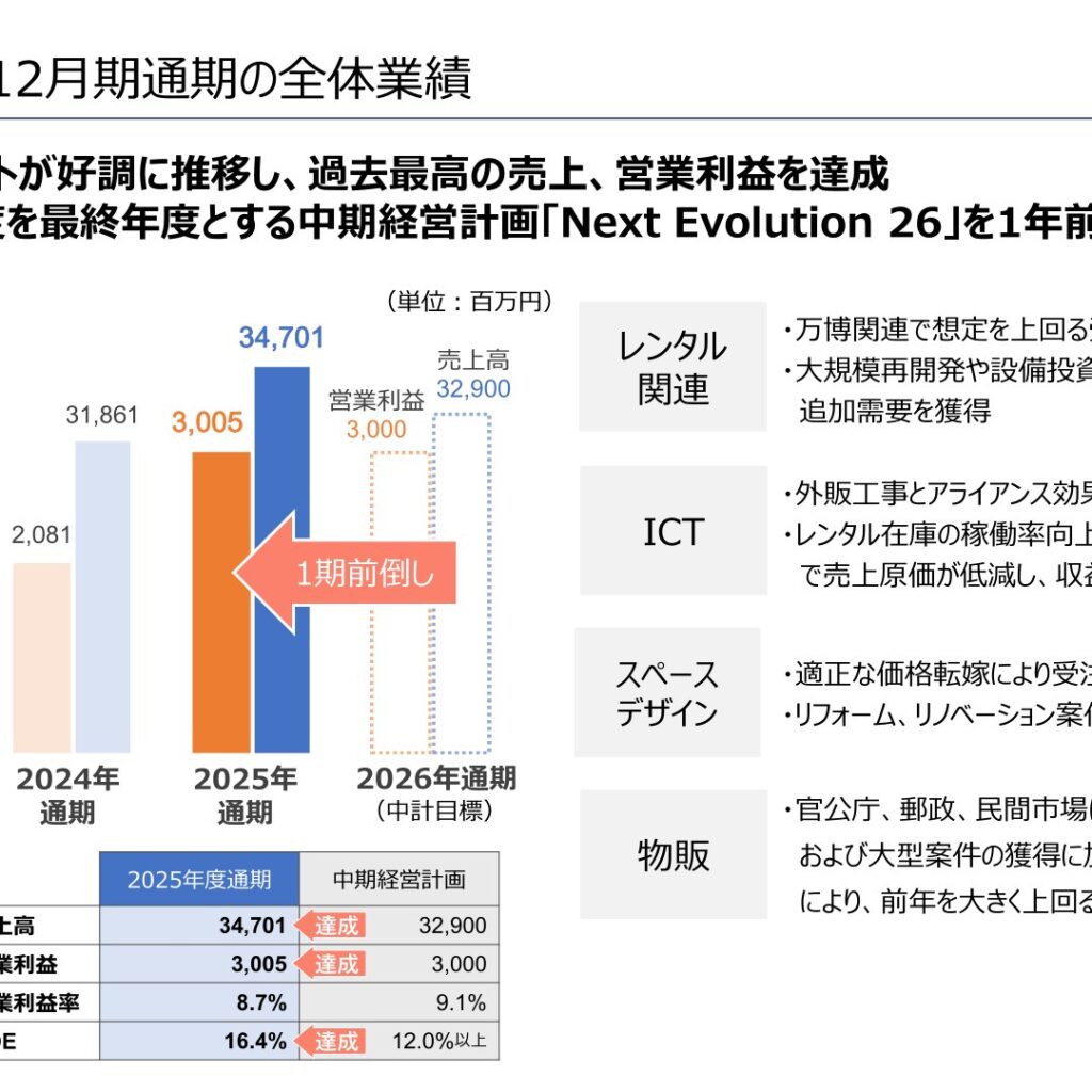 コーユーレンティア、2025年12月期は過去最高の増収増益　中計目標を1年前倒しで達成