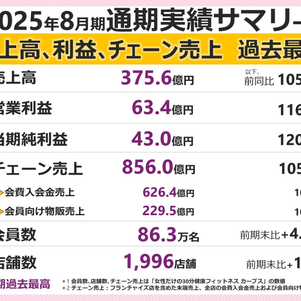 カーブスホールディングス、2025年8月期は増収増益で売上高・利益・チェーン売上が過去最高