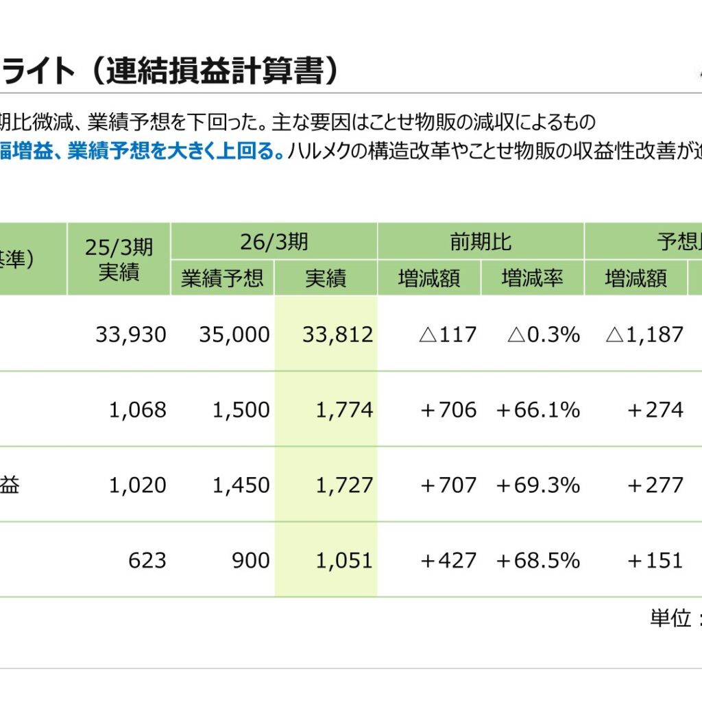 ハルメクホールディングス、2026年3月期は営業利益66.1%増　配当を34円に上方修正