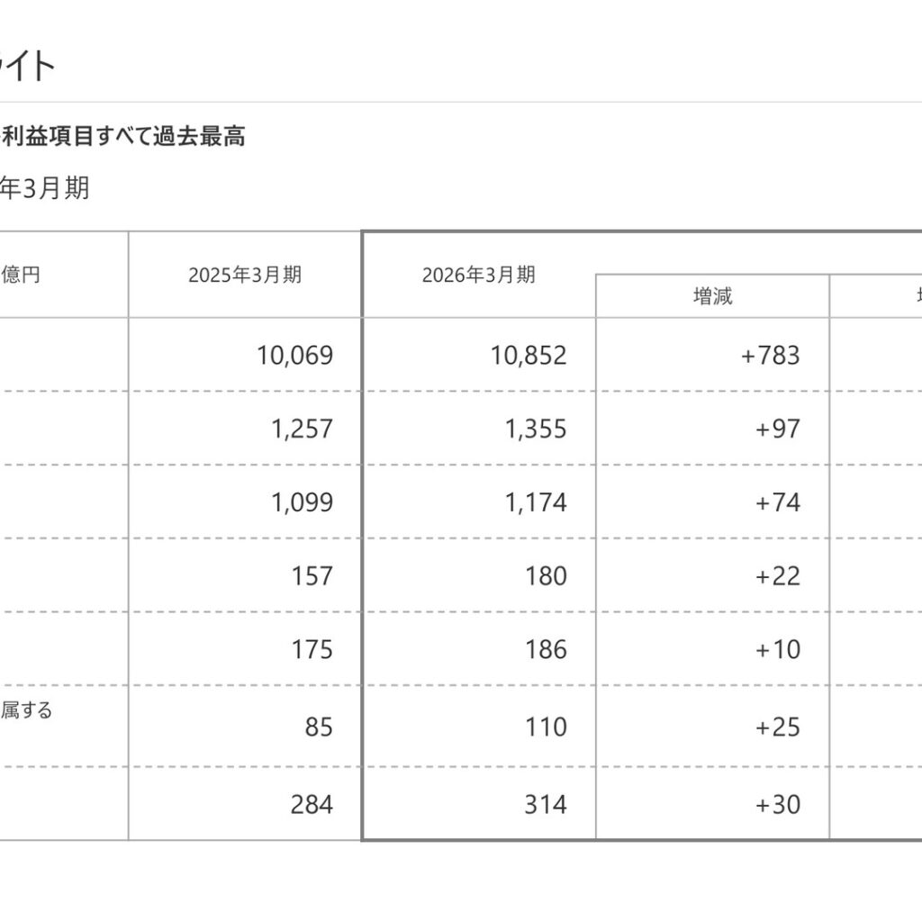 ヤマエグループホールディングス、2026年3月期は増収増益で売上高・各利益項目が過去最高　積極M&Aで事業拡大
