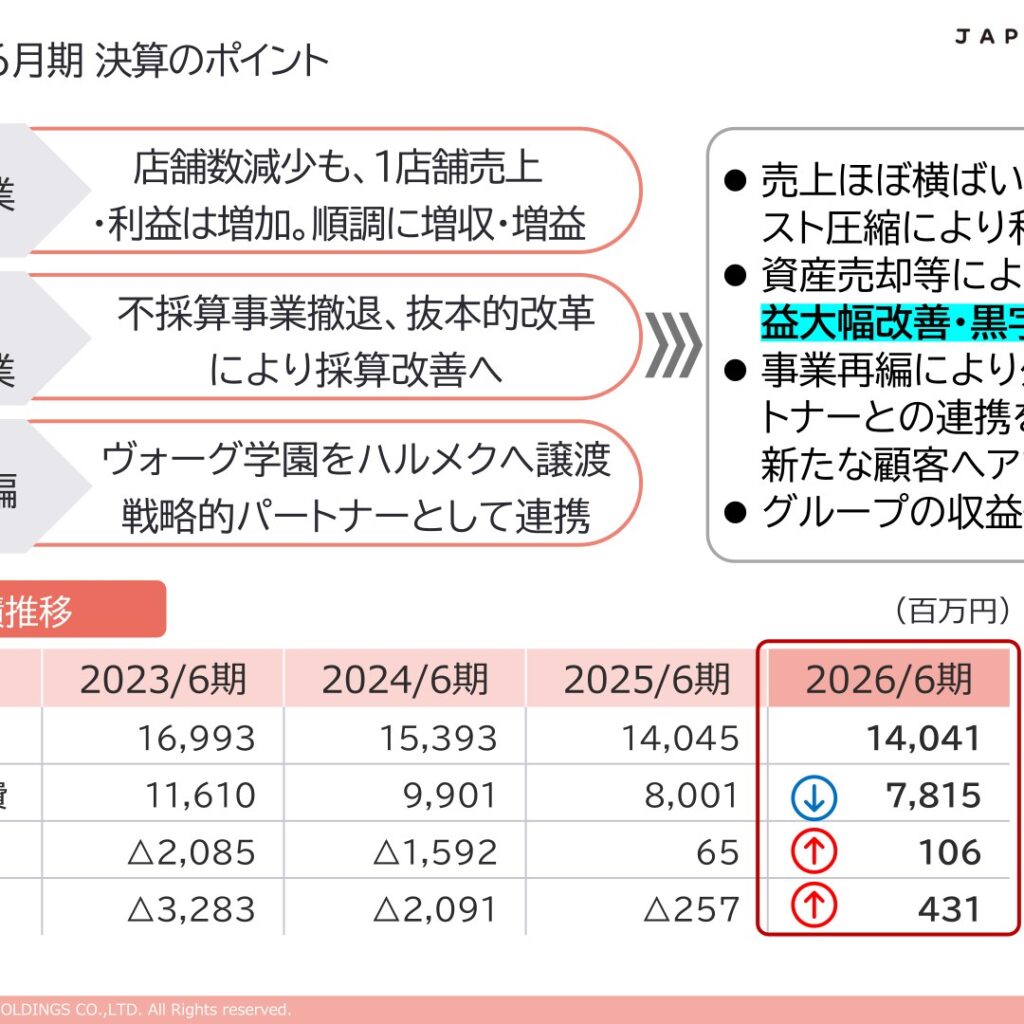 ジャパンクラフトホールディングス、2026年6月期は営業増益　当期純利益は黒字化
