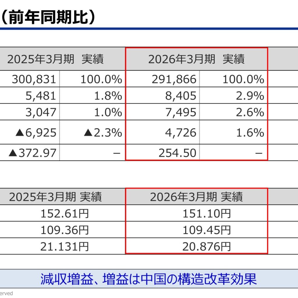 エフテック、2026年3月期は減収増益　全セグメントが黒字化
