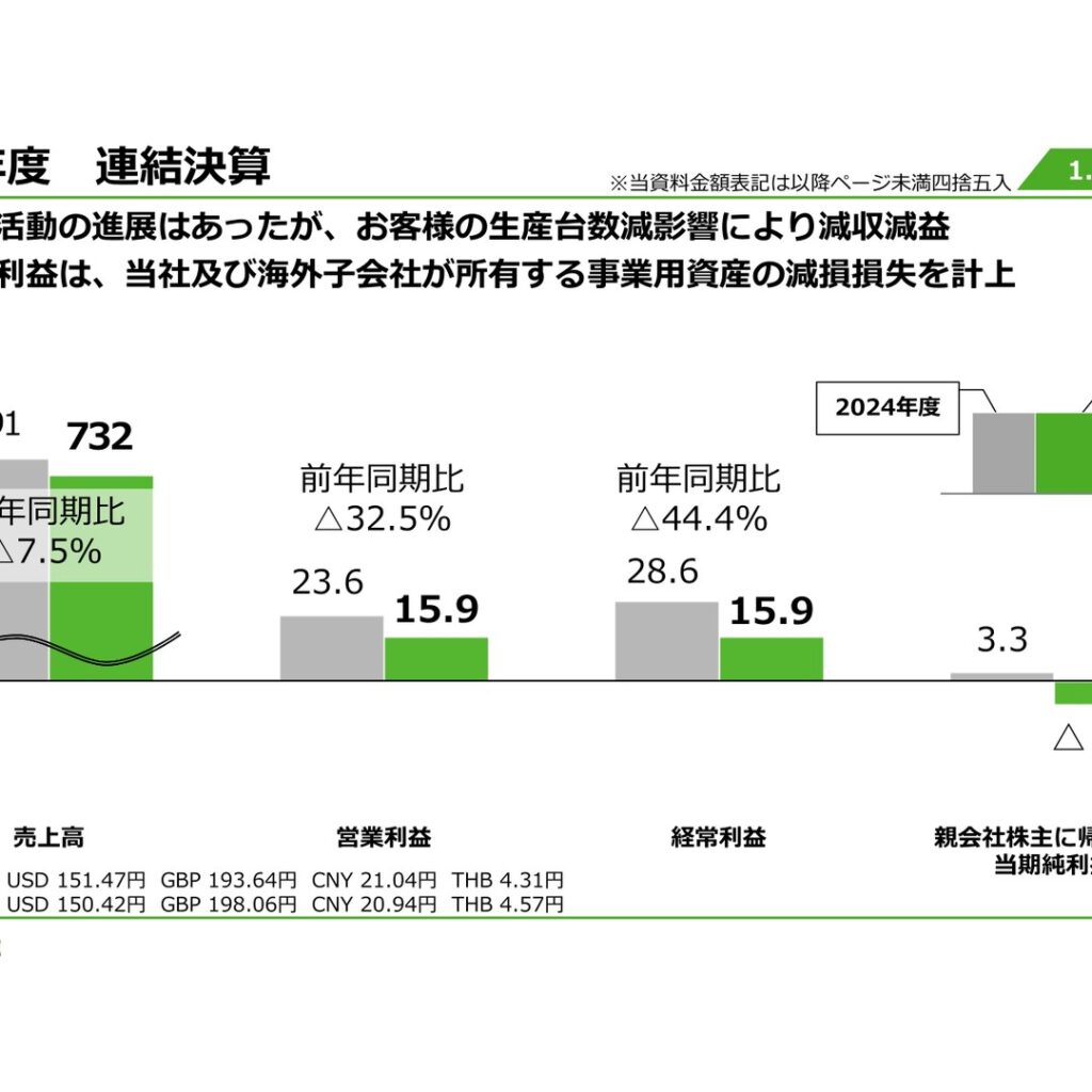 ファルテック、2026年3月期は減収減益　資産の減損損失計上で純利益は赤字に転落