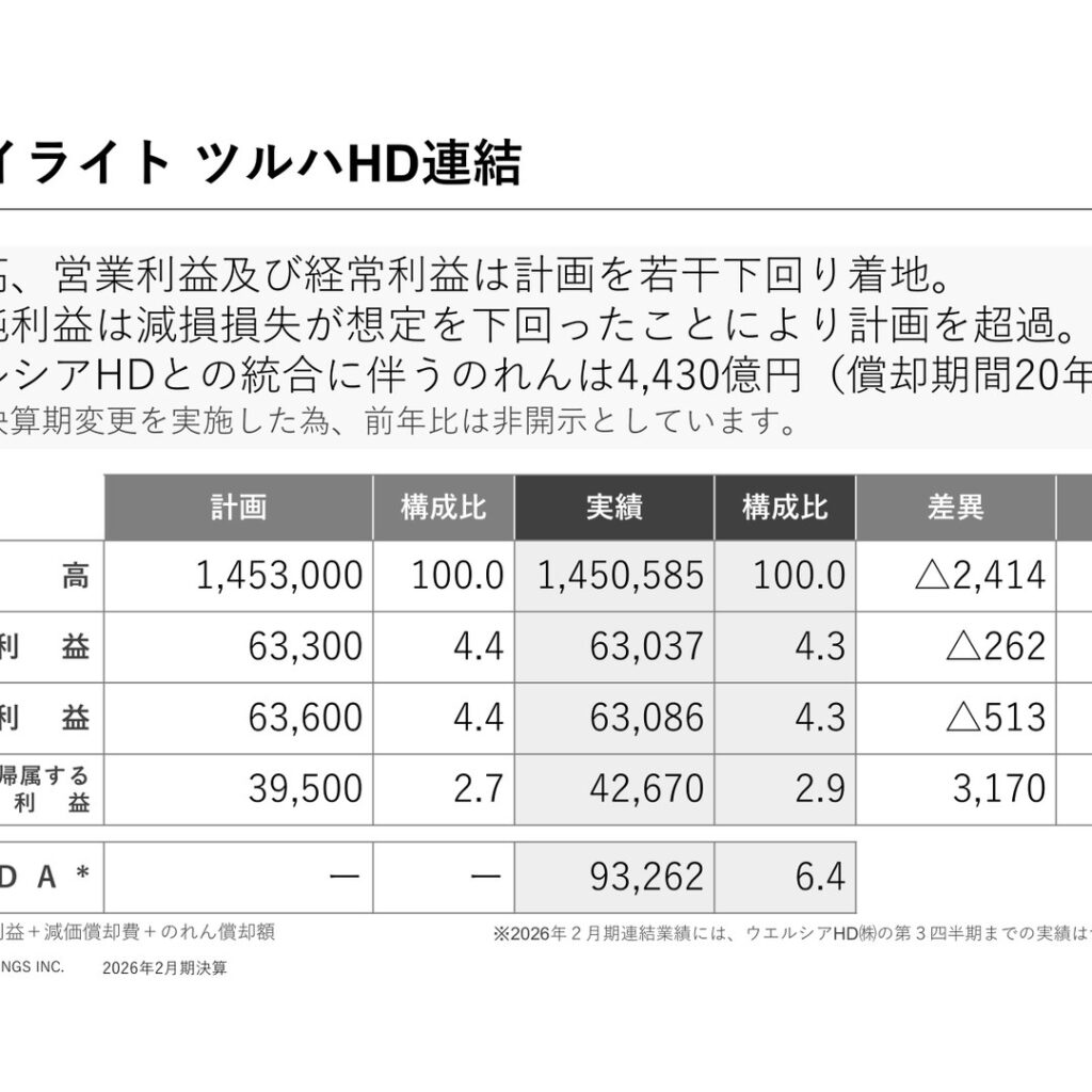 ツルハHD、2026年2月期は売上高1,450,585百万円　営業利益63,037百万円　当期純利益42,670百万円は計画比108.0％