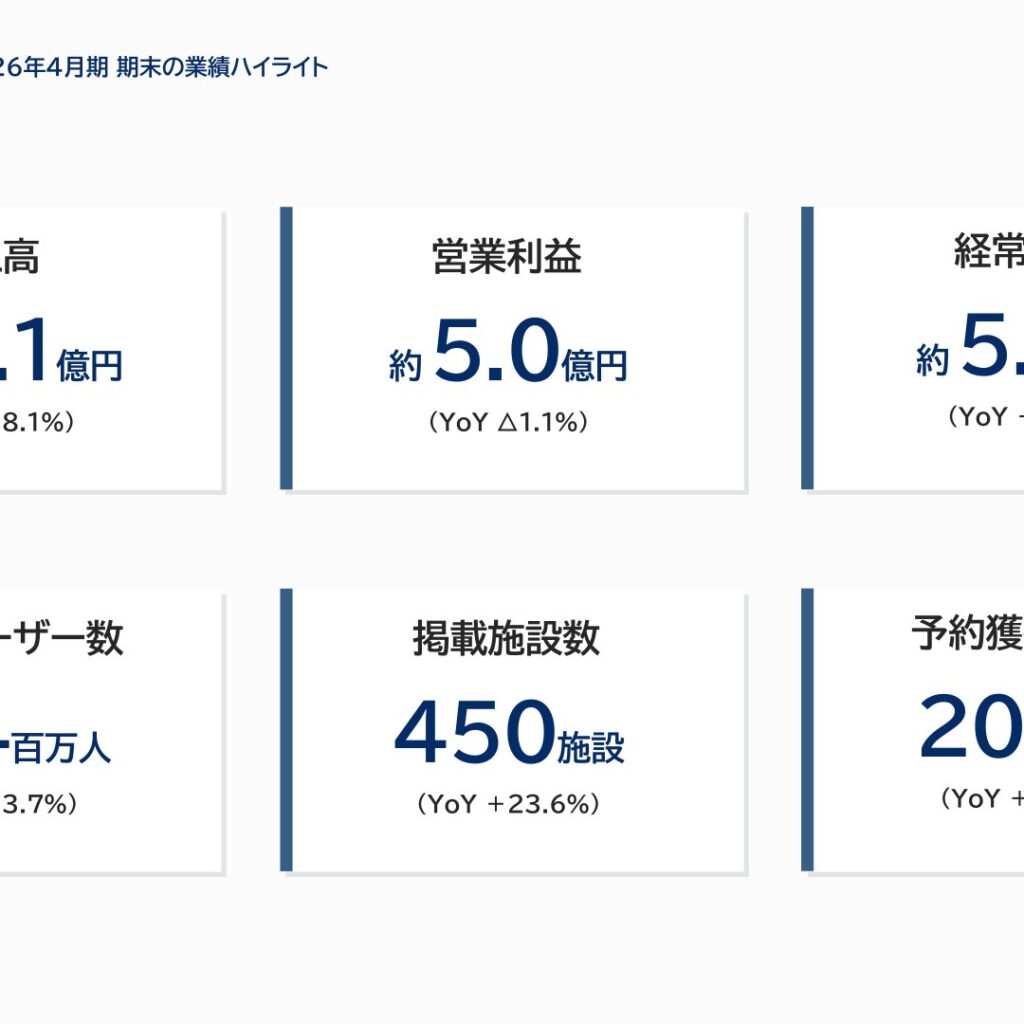 ブッキングリゾート、2026年4月期は売上高18.1％増　純利益は10.7％増