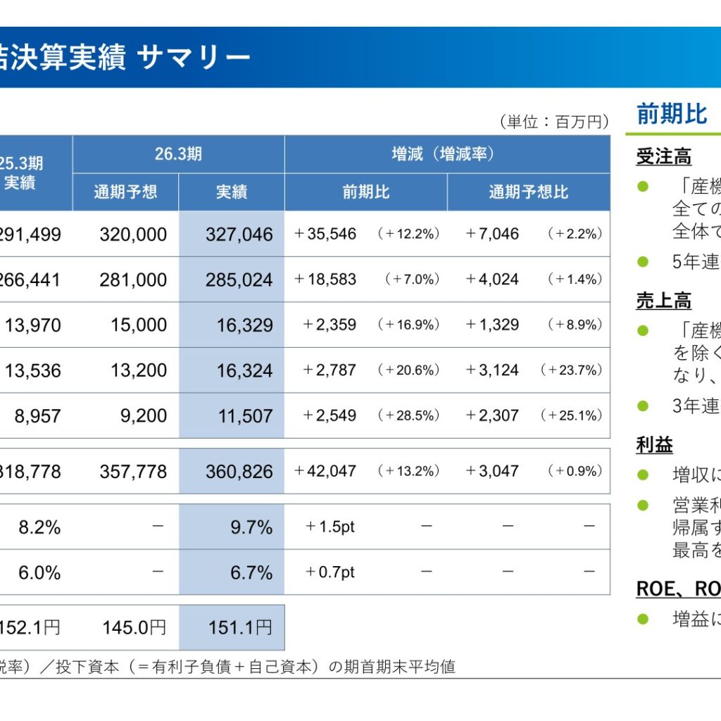 新明和工業、2026年3月期は営業利益・当期純利益とも過去最高　2027年3月期は増収増益で6年連続増配へ