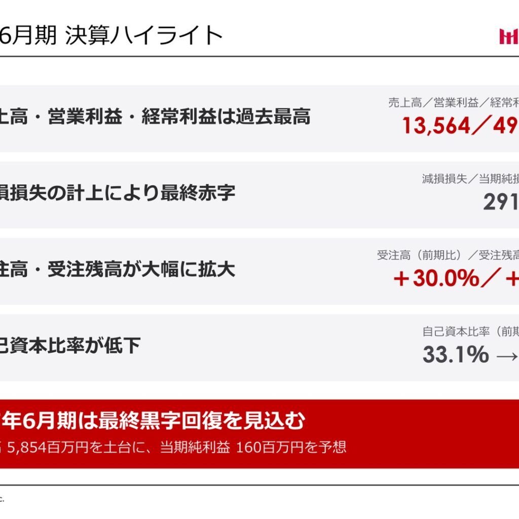 メイホーホールディングス、2026年6月期は増収増益で過去最高更新　のれん減損で最終赤字