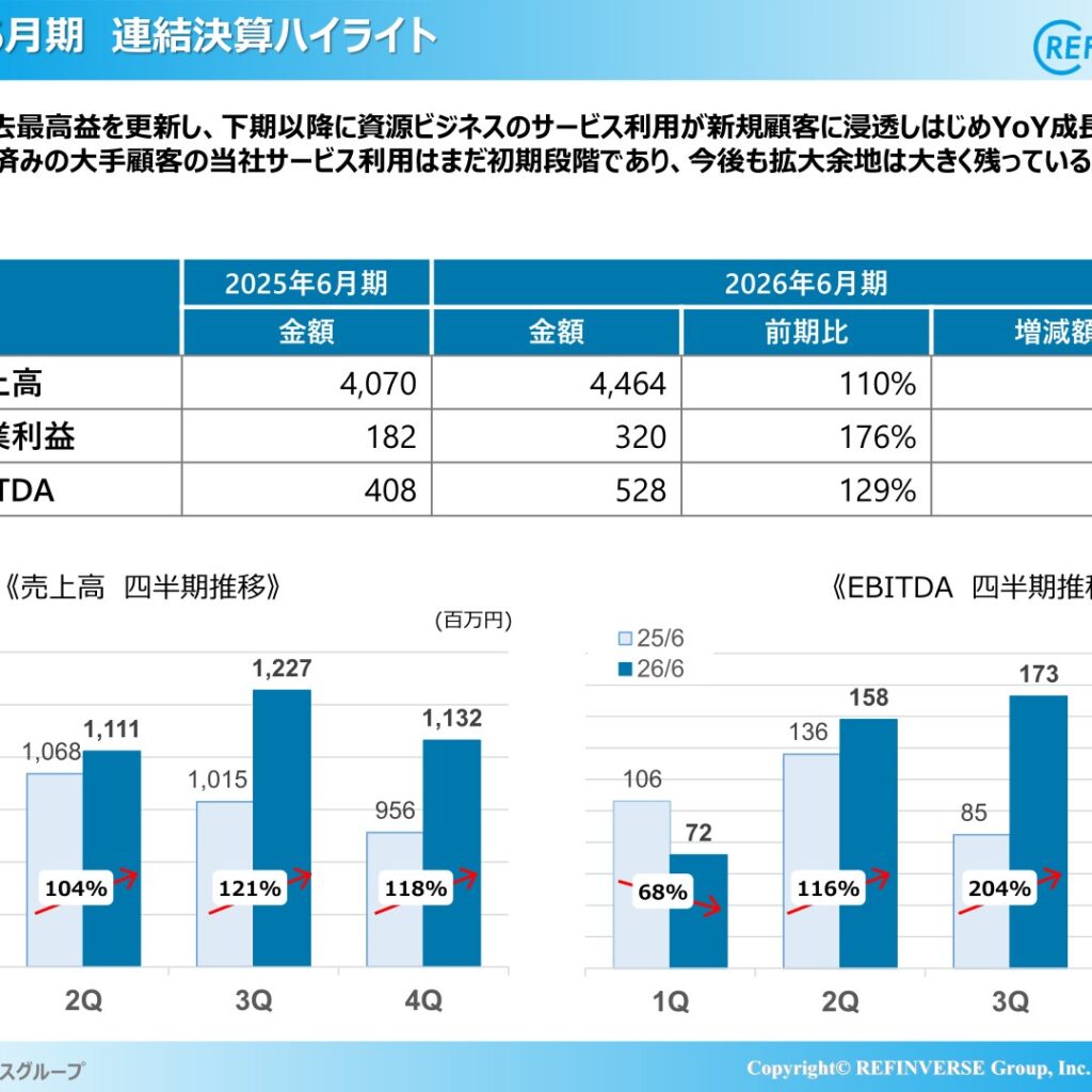 リファインバースグループ、2026年6月期は増収増益　営業利益は過去最高