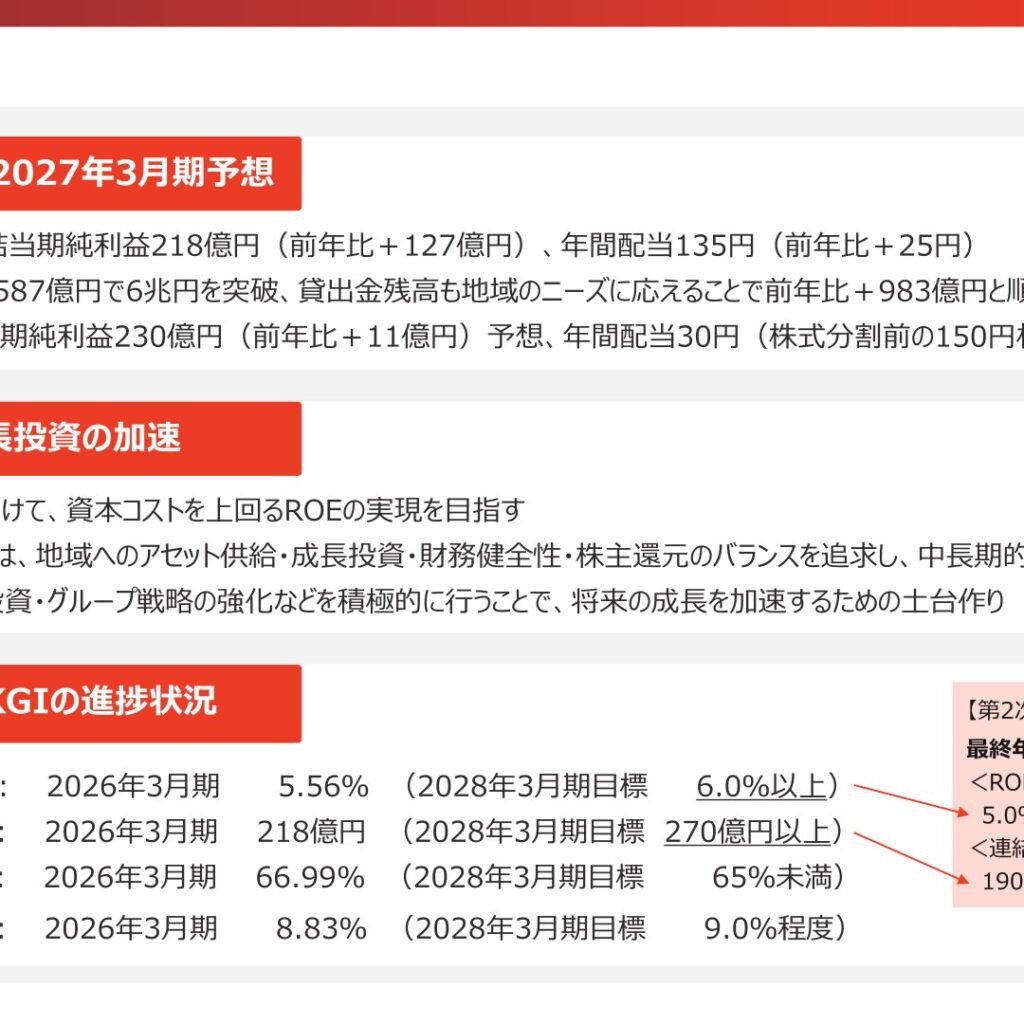 あいちフィナンシャルグループ、2026年3月期は当期純利益218億円に増益　三十三FGとの経営統合で基本合意