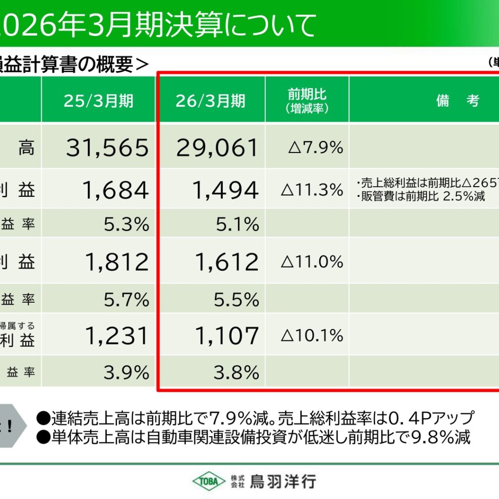 鳥羽洋行、2026年3月期は減収減益　2027年3月期は増収増益を予想