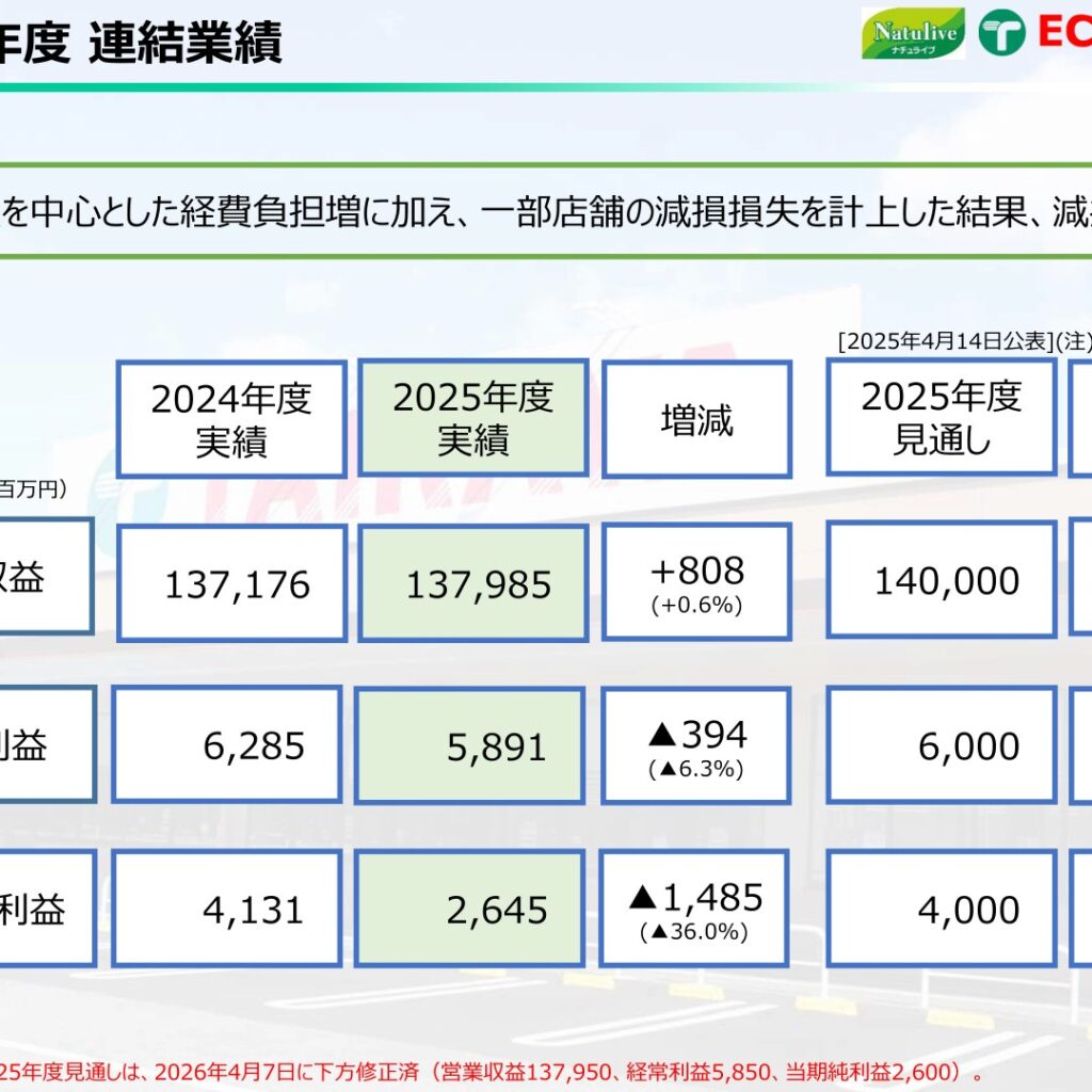 エコス、2026年2月期は経常利益6.3%減　当期純利益は店舗減損で36.0%減