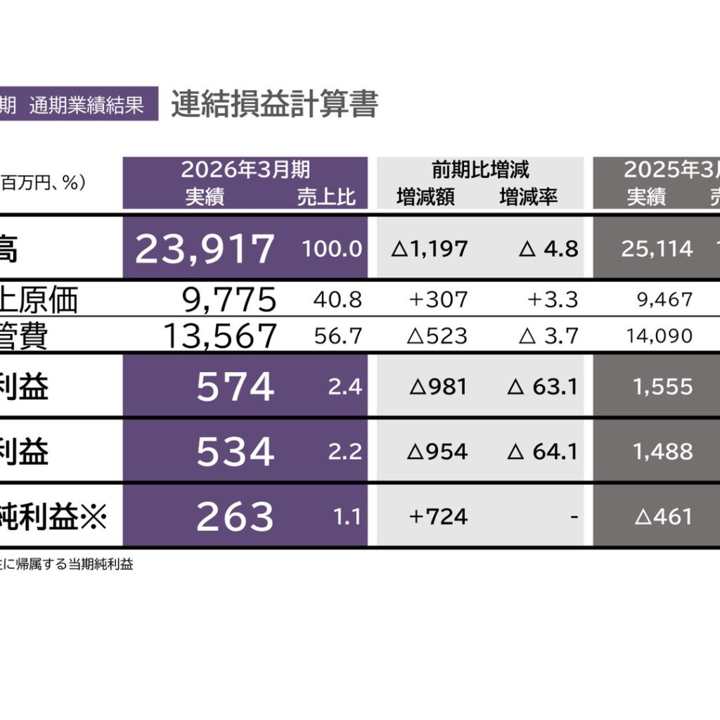 日本エム・ディ・エム、2026年3月期は減収減益　東証プライム上場基準に不適合