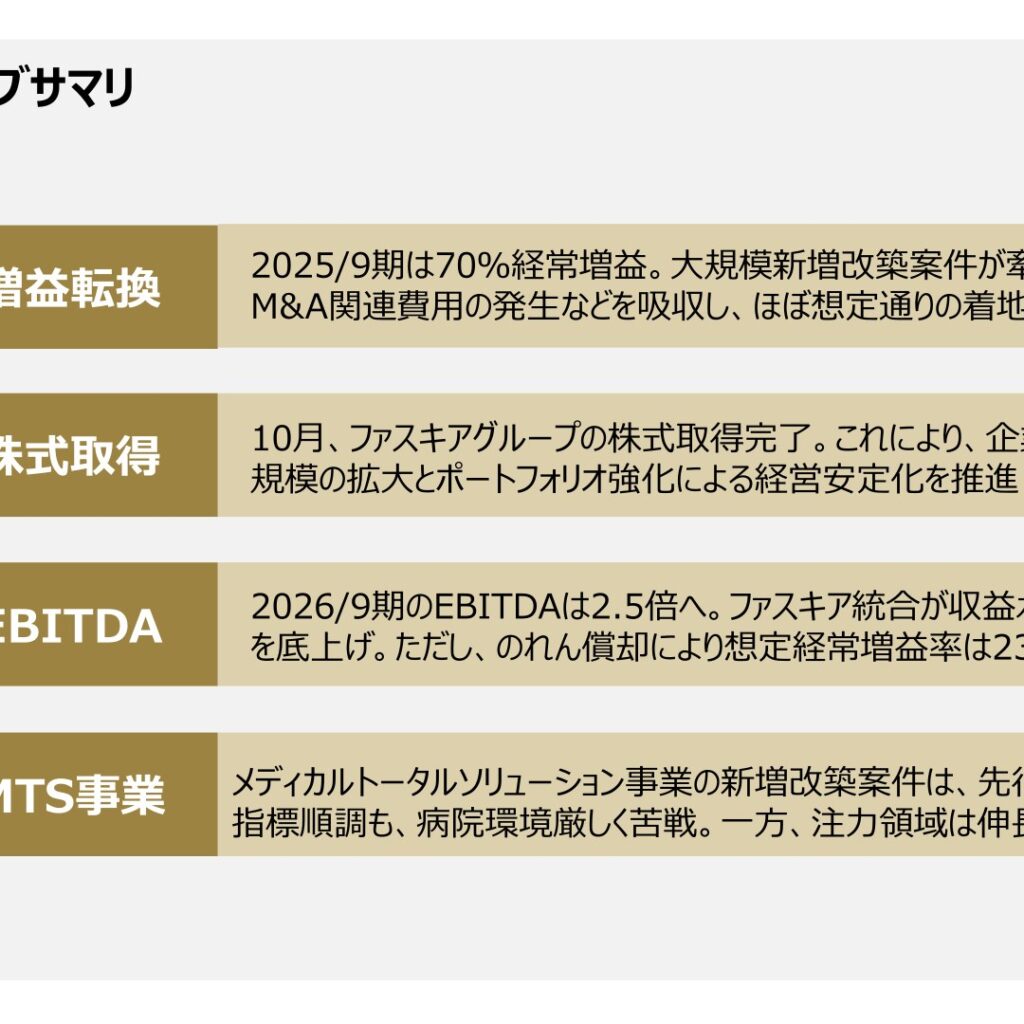 レオクラン、2025年9月期は経常利益70.5%増　2026年9月期は純利益94.8%減の見通し