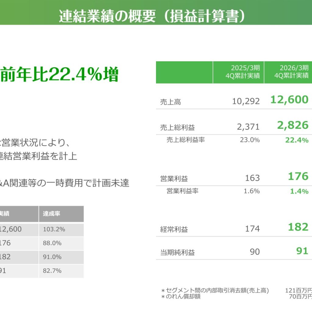 交換できるくん、2026年3月期は売上高22.4%増　営業利益は計画比88.0%で着地