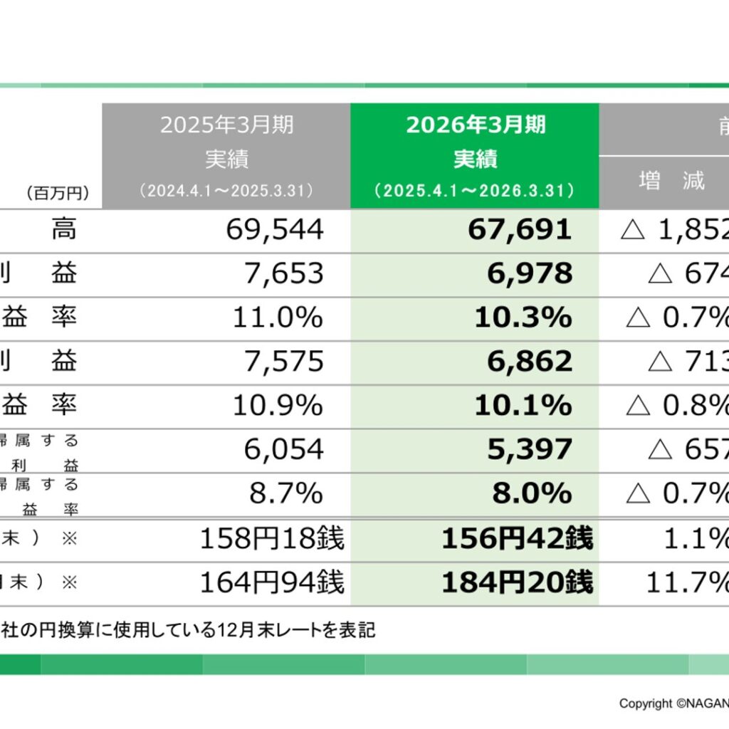 長野計器、2026年3月期は減収減益　年間配当は52円に増配
