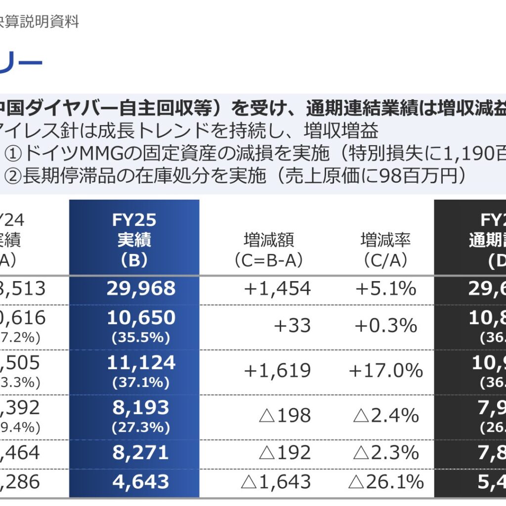 マニー、2025年8月期は増収減益　純利益26.1%減　中国ダイヤバー自主回収が影響