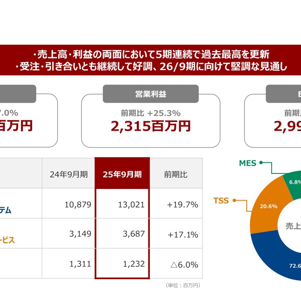 IMV、2025年9月期は増収増益　5期連続で最高益更新