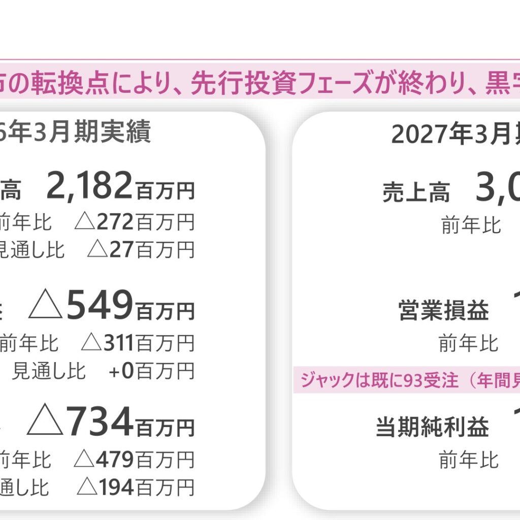ジャパン・ティッシュエンジニアリング、2026年3月期は減収　営業損失549百万円に拡大