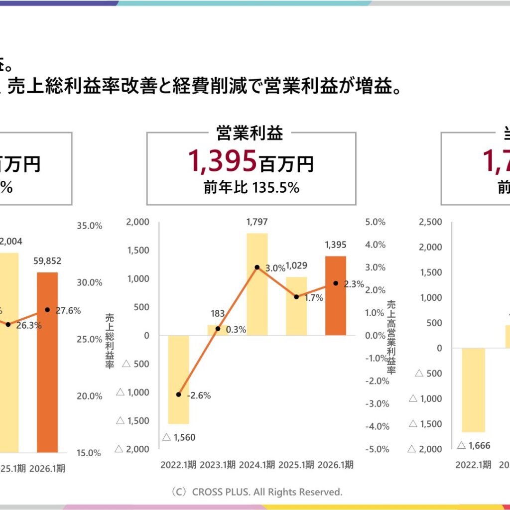 クロスプラス、2026年1月期は減収も　営業利益1,395百万円で増益