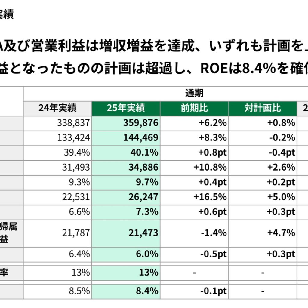 コクヨ、2025年12月期は増収　営業利益16.5%増　当期純利益は減益
