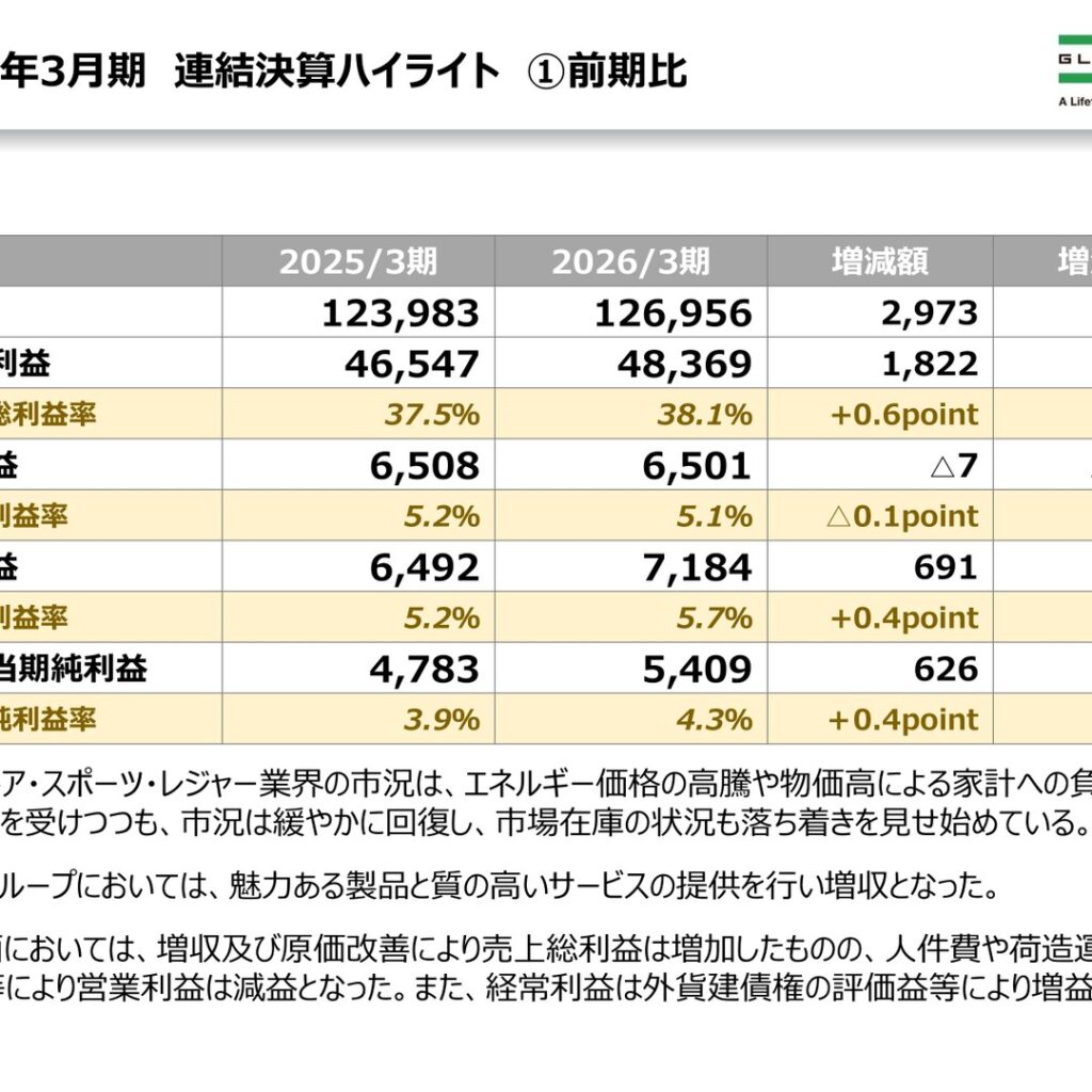 グローブライド、2026年3月期は増収　営業利益微減も経常利益10.7%増・純利益13.1%増