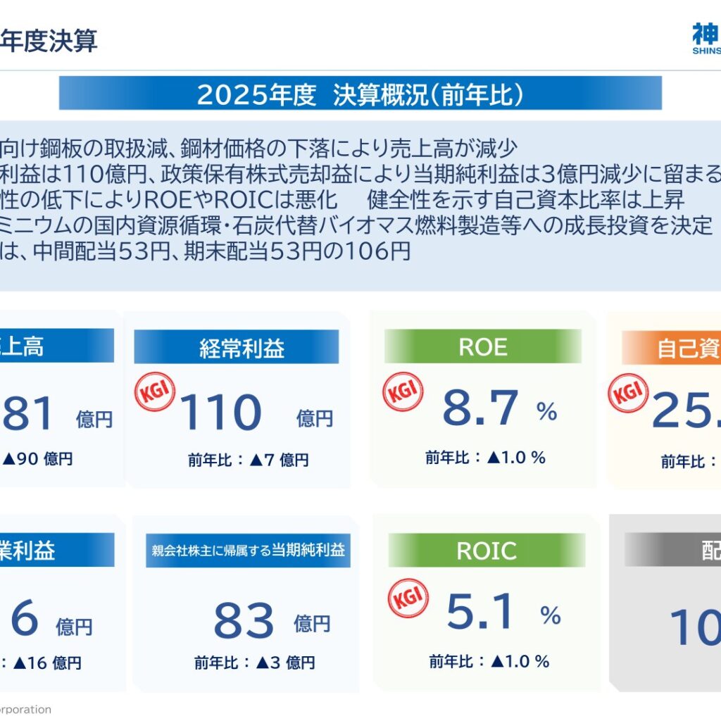 神鋼商事、2026年3月期は減収減益　2027年3月期は創立80周年記念配当で年間130円を計画
