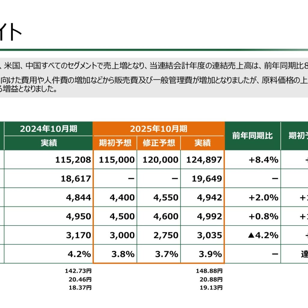 正栄食品工業、2025年10月期は増収増益　予想を上回る増益